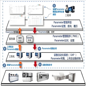 FlexiBots工业软件-自动化生产线工艺检测数据管理系统 (dfsPOMS)